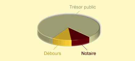 r�partitions des frais d'acquisition